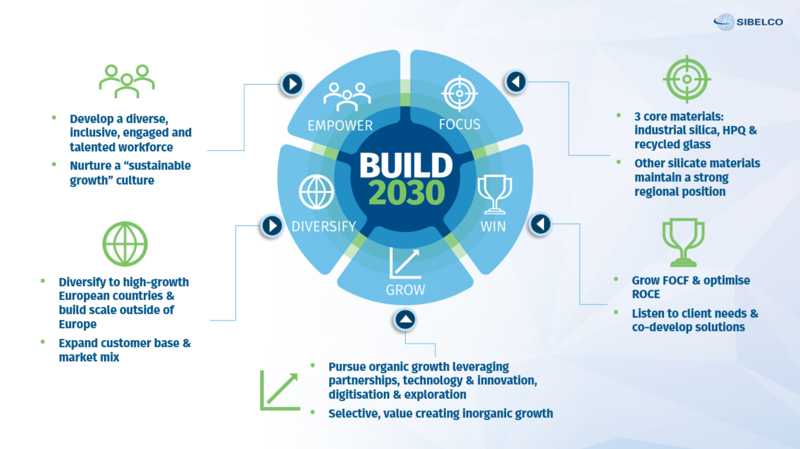 https://sibelco.getbynder.com/m/1c9f489514bc036c/webimage-Build-2030-diagram.jpg