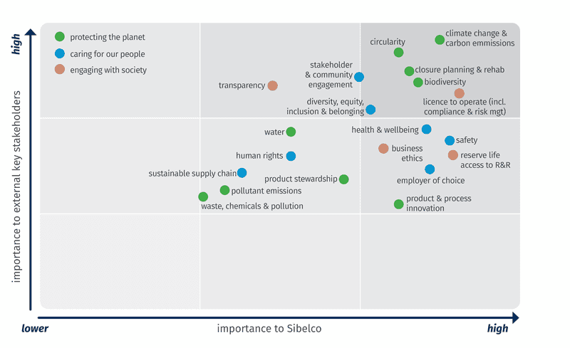 https://sibelco.getbynder.com/m/3c149b67cbd5328/webimage-materiality-assessment-table.png