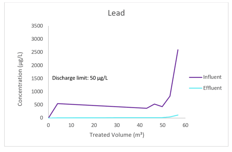 https://sibelco.getbynder.com/m/452c5321dcae9518/webimage-lead-breakthrough-curve-graph.png
